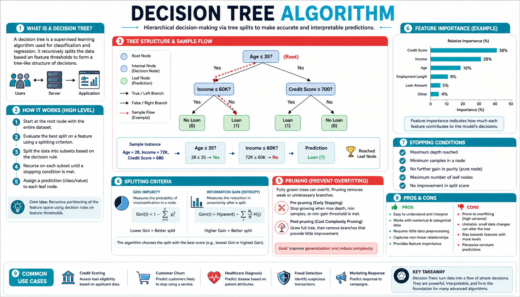 Decision Tree — Algorithm #3 Infographic