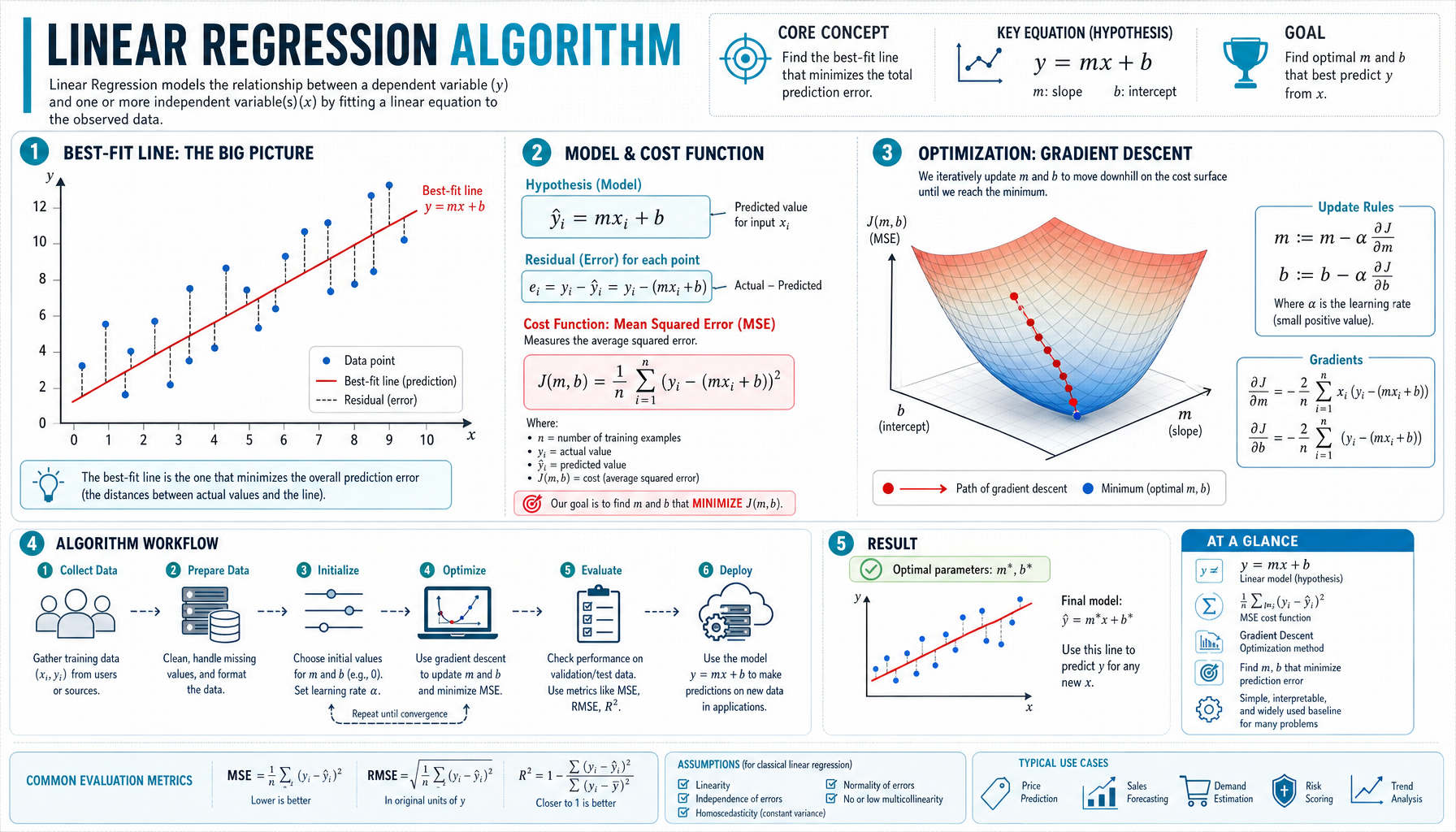 Linear Regression — The Best-Fit Line Finder Infographic