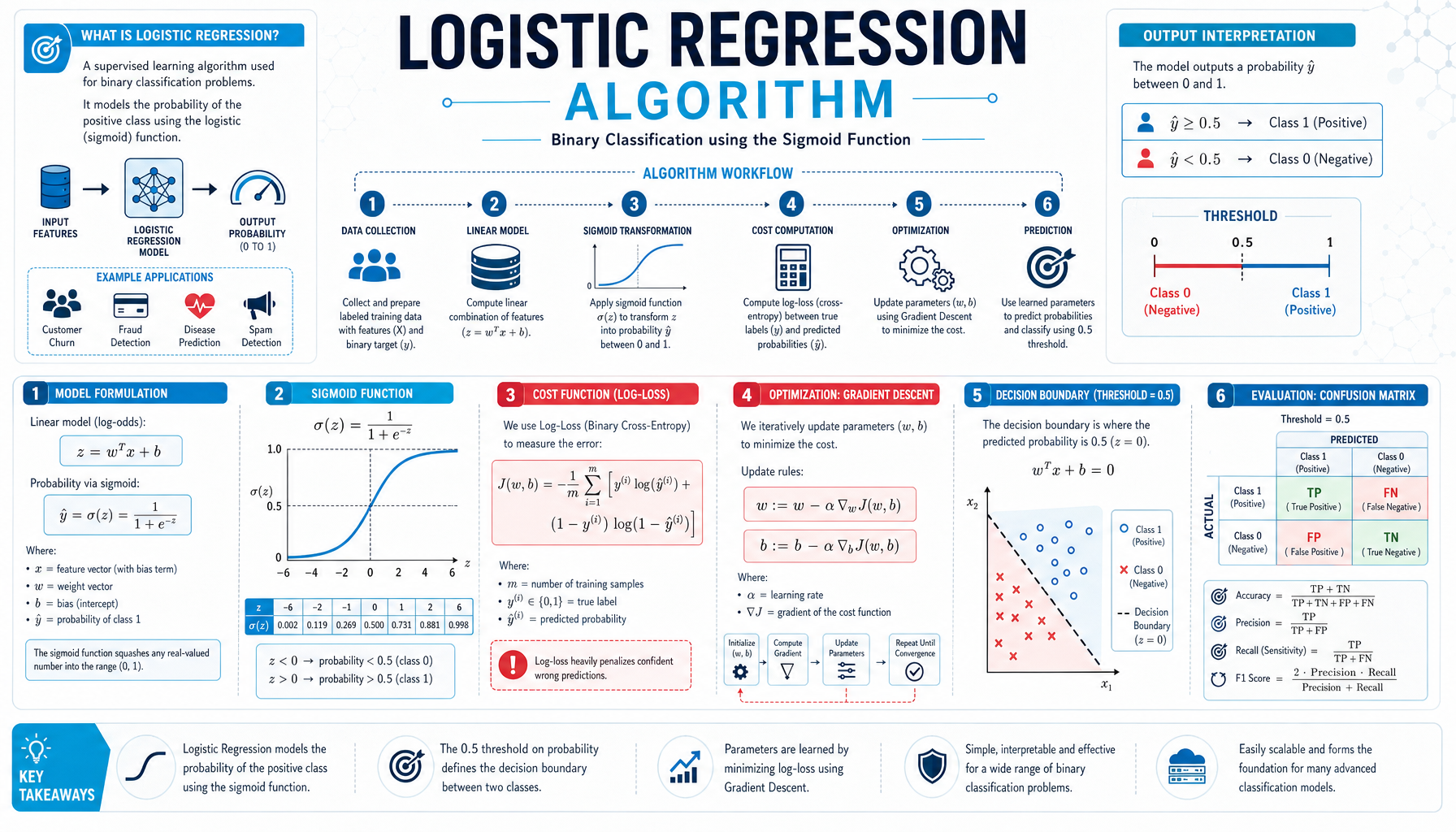 Algorithm #2: Logistic Regression Infographic