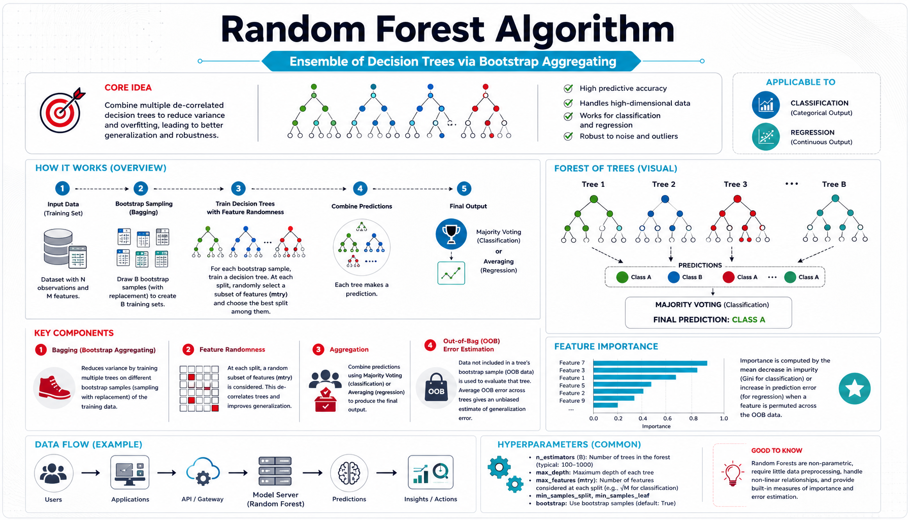 Random Forest 🌲 — Algorithm #4 Infographic