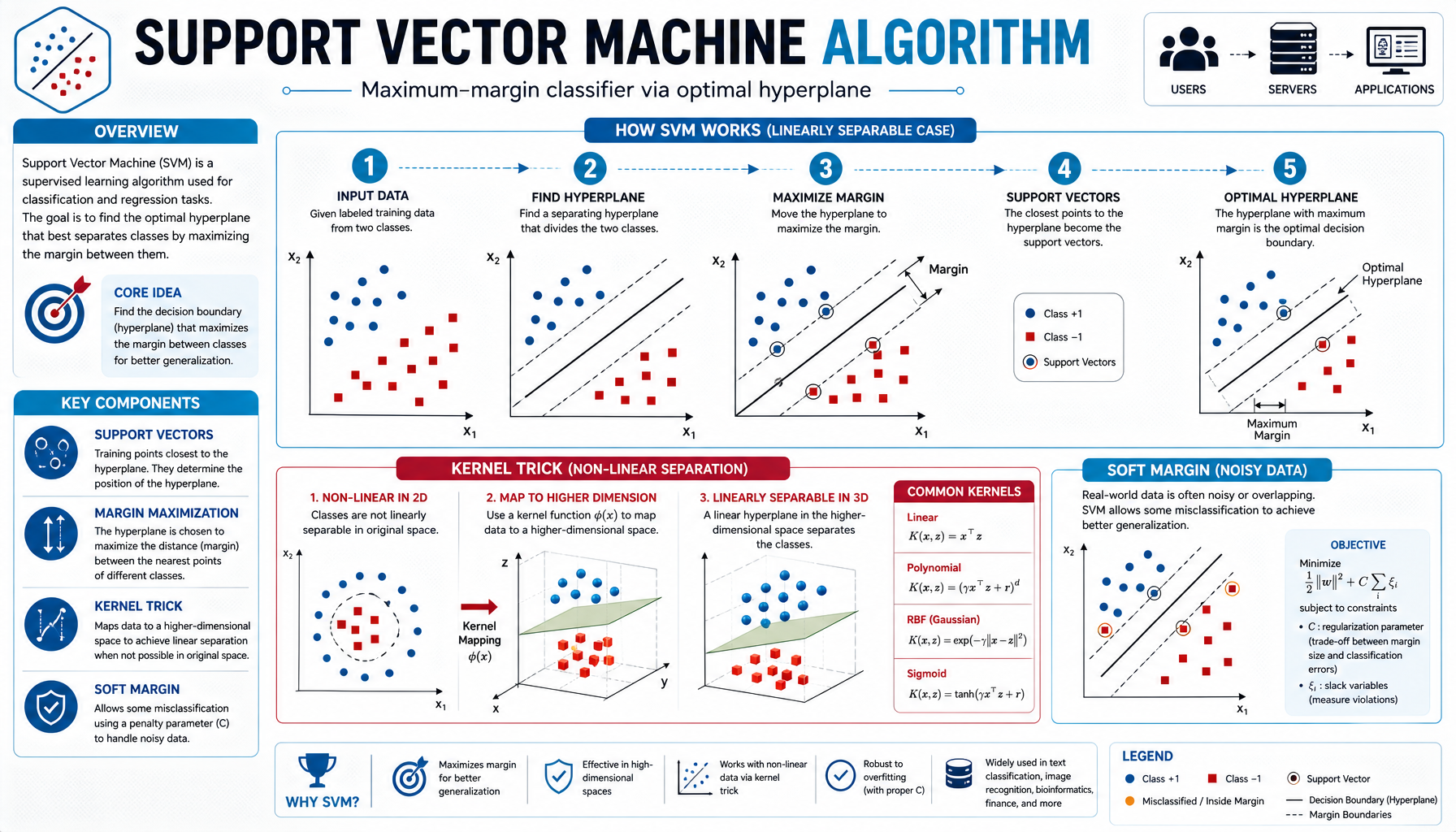 Support Vector Machine — Algorithm #5 Infographic